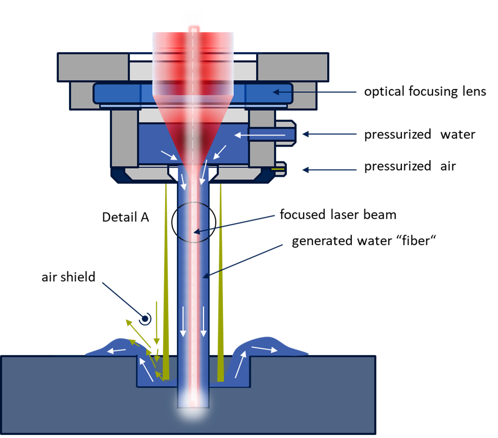 LWJ, Laserwaterjet, Lasermikrobearbeitung