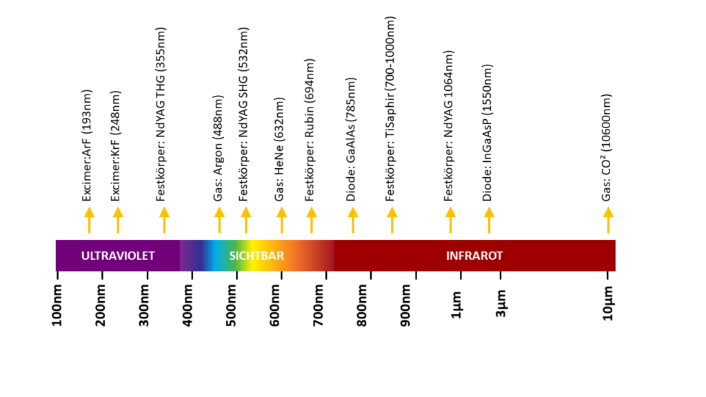 Arten von Lasern, Lichtspektrum