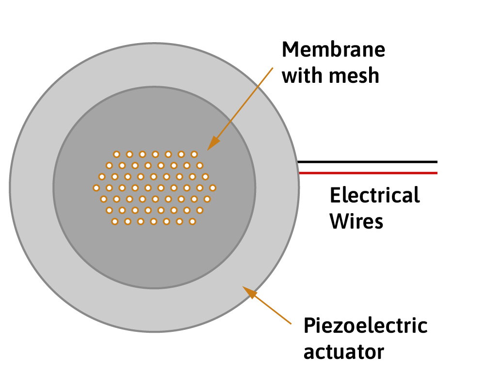 The diagram shows a laser drilled nebulizer membrane connected to a piezoelectric actuator.