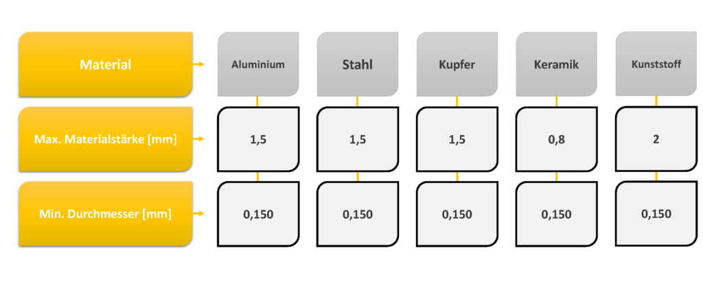 Wendelbohren, Laserwendelbohren