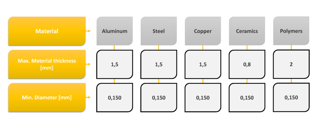 Wendelbohren, Laserwendelbohren