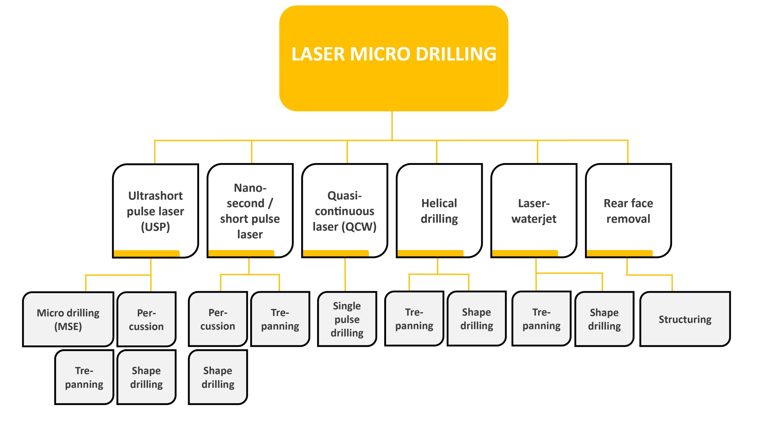 Laser Micro Drilling Methods